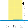 Seadrift tide chart for Tuesday, October 4, 2022