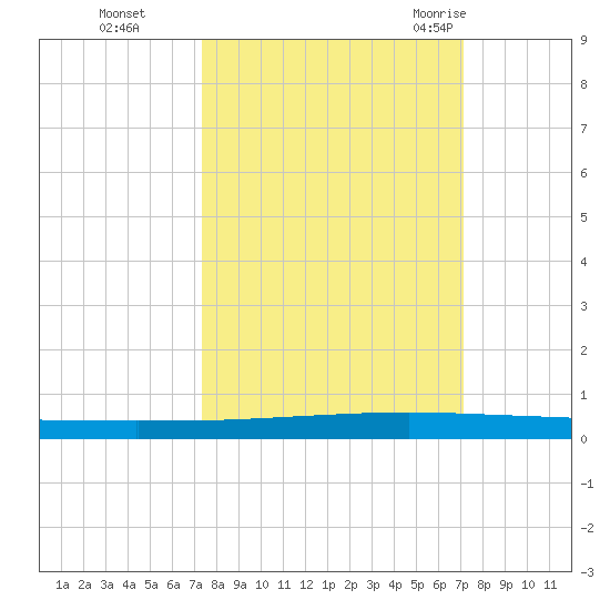 Seadrift tide chart for Wednesday, October 5, 2022