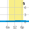 Seadrift tide chart for Wednesday, October 5, 2022