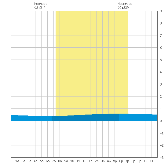 Seadrift tide chart for Thursday, October 6, 2022