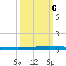 Seadrift tide chart for Thursday, October 6, 2022