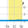 Seadrift tide chart for Friday, October 7, 2022