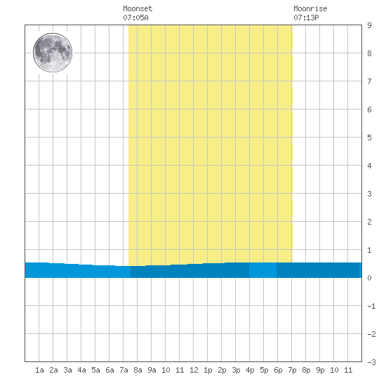 Seadrift tide chart for Sunday, October 9, 2022