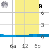 Seadrift tide chart for Sunday, October 9, 2022