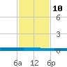 Seadrift tide chart for Thursday, November 10, 2022