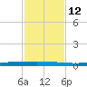 Seadrift tide chart for Saturday, November 12, 2022