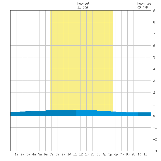 Seadrift tide chart for Sunday, November 13, 2022
