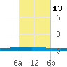 Seadrift tide chart for Sunday, November 13, 2022
