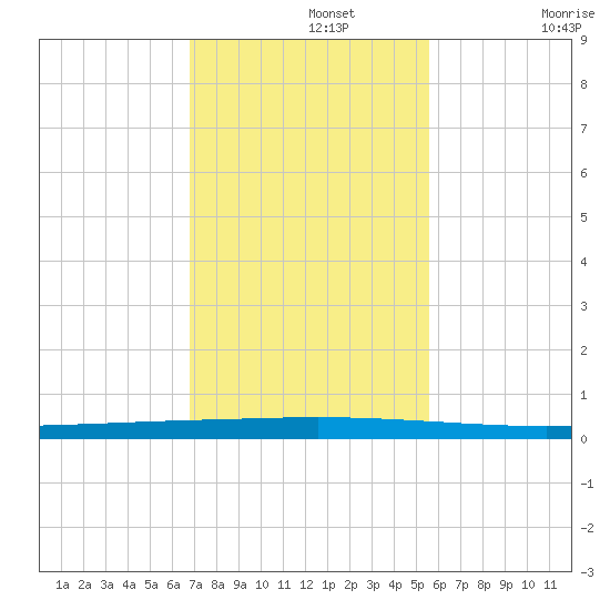 Seadrift tide chart for Monday, November 14, 2022