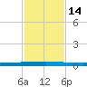 Seadrift tide chart for Monday, November 14, 2022