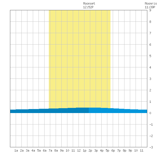 Seadrift tide chart for Tuesday, November 15, 2022