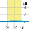 Seadrift tide chart for Tuesday, November 15, 2022