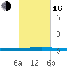Seadrift tide chart for Wednesday, November 16, 2022