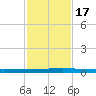 Seadrift tide chart for Thursday, November 17, 2022