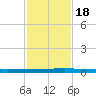Seadrift tide chart for Friday, November 18, 2022