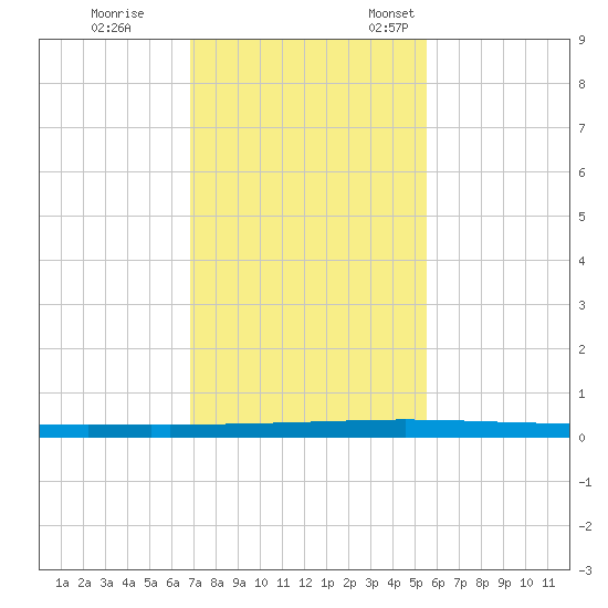 Seadrift tide chart for Saturday, November 19, 2022