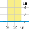 Seadrift tide chart for Saturday, November 19, 2022