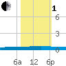 Seadrift tide chart for Tuesday, November 1, 2022
