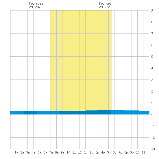 Seadrift tide chart for Sunday, November 20, 2022