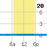 Seadrift tide chart for Sunday, November 20, 2022