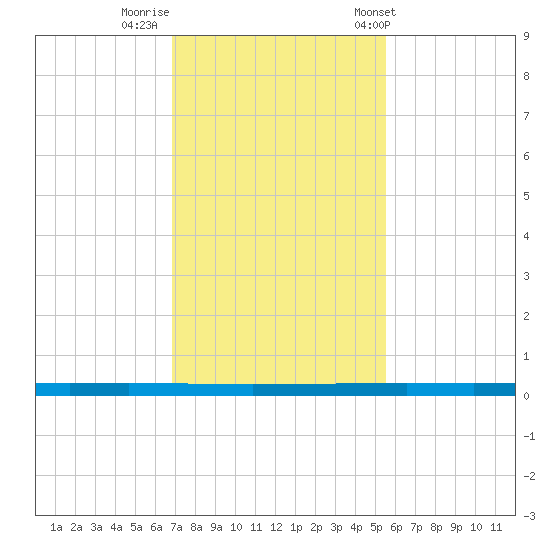Seadrift tide chart for Monday, November 21, 2022