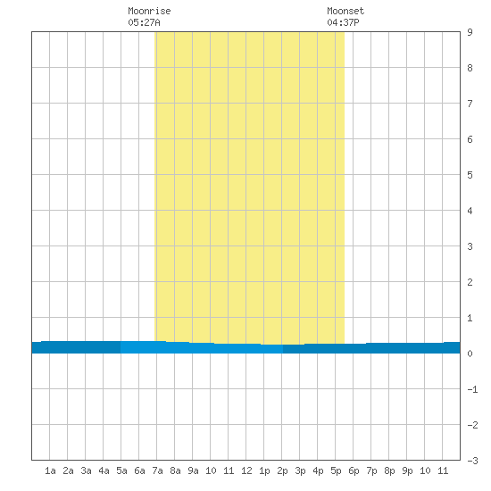 Seadrift tide chart for Tuesday, November 22, 2022