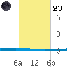Seadrift tide chart for Wednesday, November 23, 2022