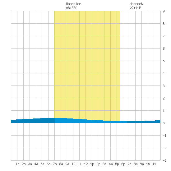 Seadrift tide chart for Friday, November 25, 2022