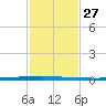 Seadrift tide chart for Sunday, November 27, 2022