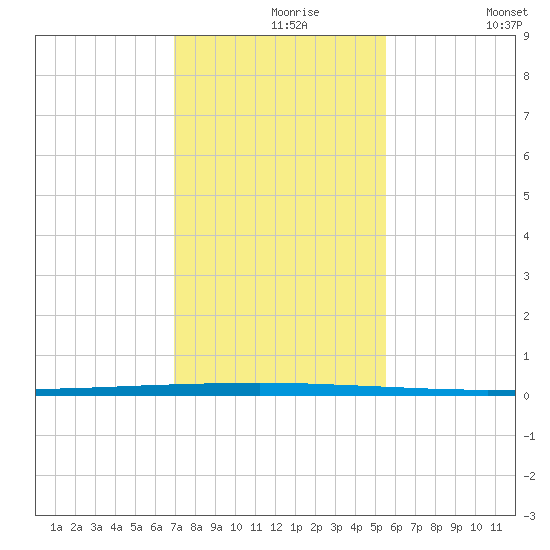 Seadrift tide chart for Monday, November 28, 2022