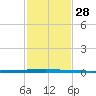 Seadrift tide chart for Monday, November 28, 2022