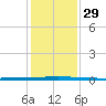 Seadrift tide chart for Tuesday, November 29, 2022