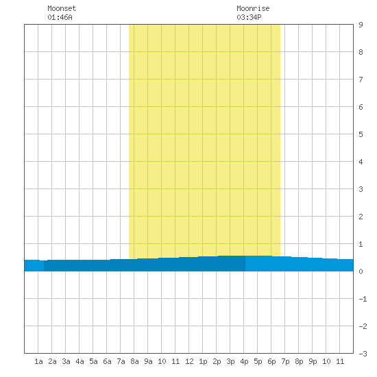 Seadrift tide chart for Wednesday, November 2, 2022