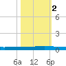 Seadrift tide chart for Wednesday, November 2, 2022