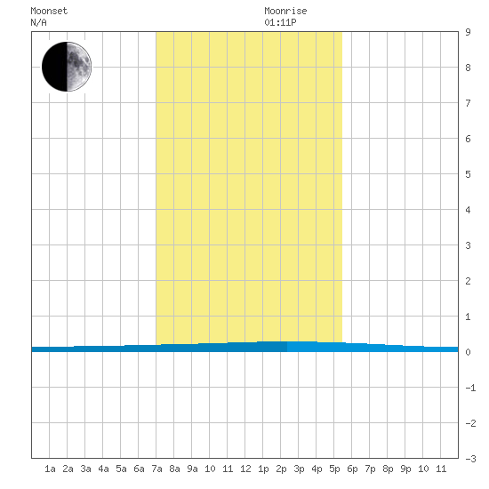 Seadrift tide chart for Wednesday, November 30, 2022
