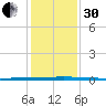 Seadrift tide chart for Wednesday, November 30, 2022