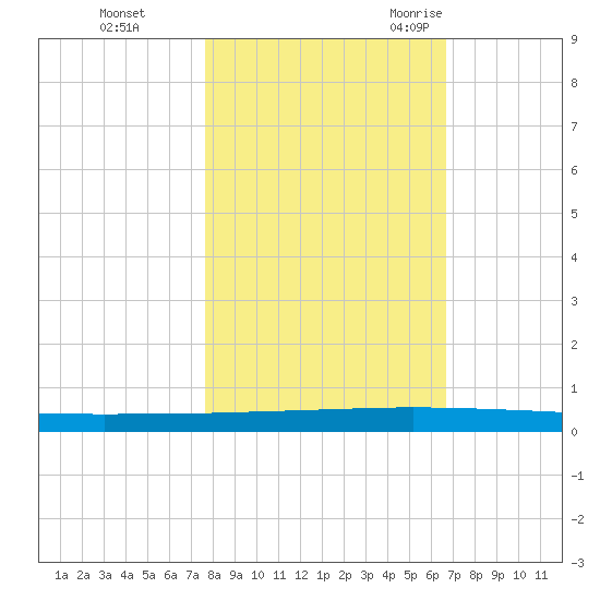 Seadrift tide chart for Thursday, November 3, 2022