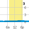Seadrift tide chart for Thursday, November 3, 2022