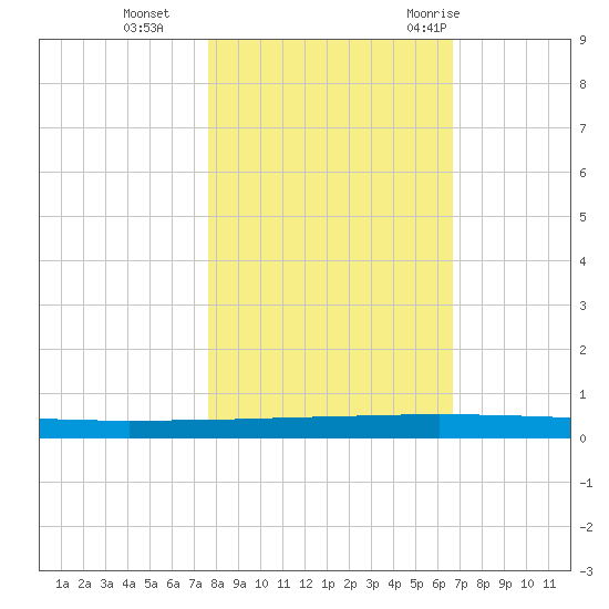 Seadrift tide chart for Friday, November 4, 2022