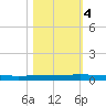 Seadrift tide chart for Friday, November 4, 2022