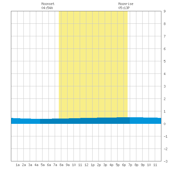 Seadrift tide chart for Saturday, November 5, 2022