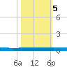 Seadrift tide chart for Saturday, November 5, 2022