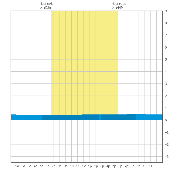 Seadrift tide chart for Sunday, November 6, 2022