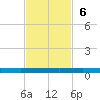 Seadrift tide chart for Sunday, November 6, 2022