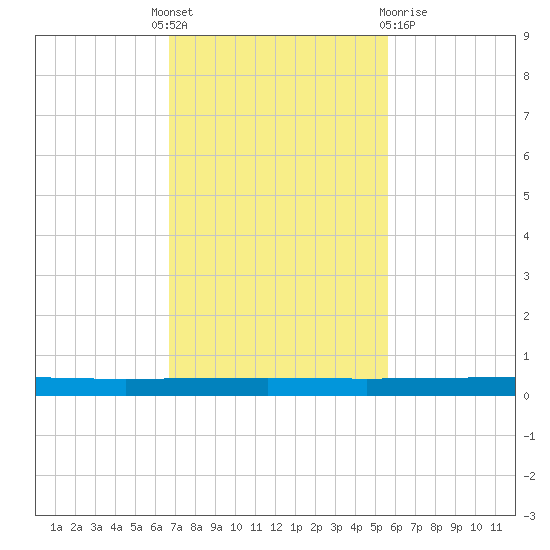Seadrift tide chart for Monday, November 7, 2022