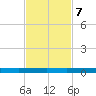 Seadrift tide chart for Monday, November 7, 2022