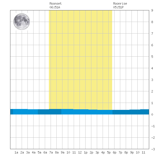 Seadrift tide chart for Tuesday, November 8, 2022