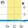 Seadrift tide chart for Tuesday, November 8, 2022