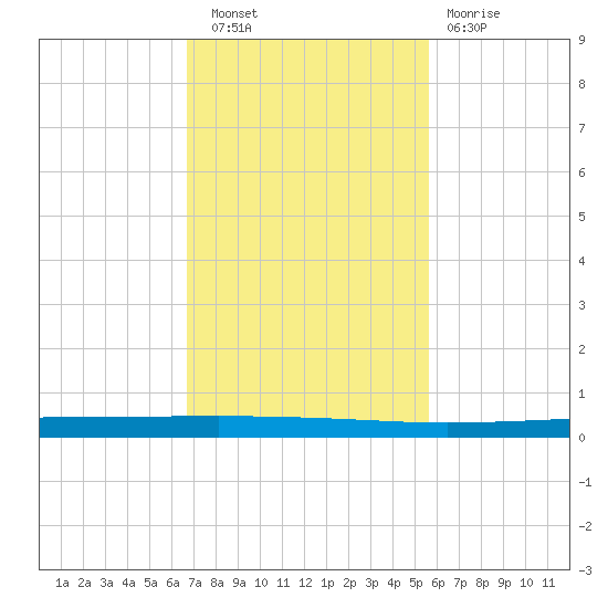 Seadrift tide chart for Wednesday, November 9, 2022