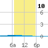 Seadrift tide chart for Saturday, December 10, 2022